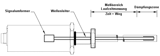 Magnetostrictive displacement sensors